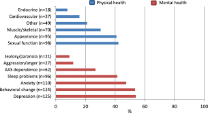 Why would athletes take steroids? Anabolic Androgenic Steroid Users Receiving Health Related Information Health Problems Motivations To Quit And Treatment Desires Substance Abuse Treatment Prevention And Policy Full Text