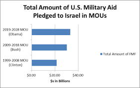 U S Foreign Aid To Israel Everycrsreport Com