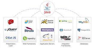 Advantages Of Java Application Development For Enterprises