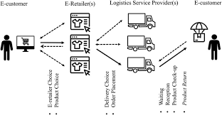 Rm 1820,no.598 nujiang north road, hongxing world trade building b, shanghai,200333,china. Service Innovation In E Commerce Last Mile Delivery Mapping The E Customer Journey Sciencedirect