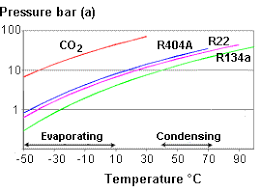 Phase Change Understanding Refrigeration