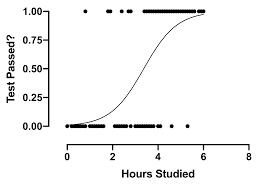 Graphpad Prism 9 Curve Fitting Guide How Simple Logistic Regression Differs From Simple Linear Regression