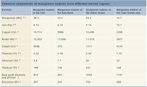 Manganese nodule a concretion of iron and manganese oxides which also contains copper, nickel, and cobalt. Manganese Nodules World Ocean Review