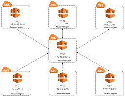 Our Journey From Vpc Peerings To Transit Gateway Comtravo Tech