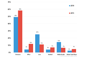 Kaspersky Security Bulletin 2015 Evolution Of Cyber Threats In The Corporate Sector Securelist