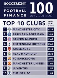 The city holds its history back in era of 90s when it was established making revenues on finance as well as who is the wealthiest man in the world in 2020? Soccerex On Twitter Here Are The Top 10 Clubs In The 2019 Edition Of The Soccerex Football Finance 100 Led This Year By Mancity Follow This Link To Download The Report Https T Co 5ykuas70k3