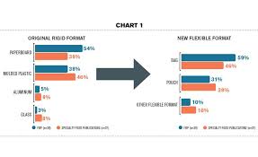 403 Forbidden Marketing Trends Flexibility Packaging