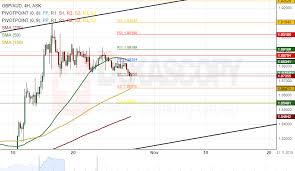 patterns gbp cad gbp aud hkd jpy zar jpy