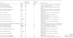 Tahniah kepada pelajar fakulti sains komputer dan matematik uitm shah alam. Computer Science Research In Malaysia A Bibliometric Analysis Emerald Insight