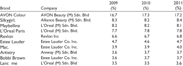 Check spelling or type a new query. Top 10 Colour Beauty Brand Shares In Malaysia 2009 2011 Download Table