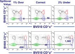 We highly recommend you to bookmark this page because we will keep update the additional codes once they are released. Guidelines For The Use Of Flow Cytometry And Cell Sorting In Immunological Studies Cossarizza 2017 European Journal Of Immunology Wiley Online Library