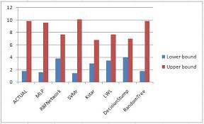 Bar Chart Comparison Of Actual Wind Speed With Lower And