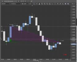 dukascopy indicator draws chart objects