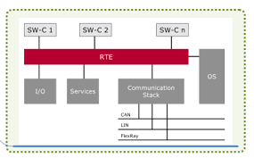 Autosar specifications, which can be grouped into: Automotive Electronic Study Notes Autosar Rte Programmer Sought