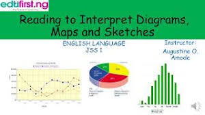 Again, just follow the strategy. Reading To Interpret Diagrams Maps And Sketches English Jss1 Youtube