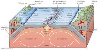 Ch 2 Plate Tectonics And The Ocean Floor Diagram Quizlet