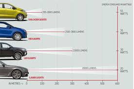 Harsh climates typically cause your headlights to diminish faster. Headlight Tech Explained Leds Laser Light Halogens Hids All You Need To Know Feature Autocar India