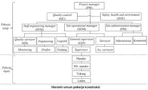 Skill penting seorang supervisor salah satunya adalah softskill, karena softskil sangat penting untuk kesuksesan seorang supervisor atau hrd. Struktur Organisasi Proyek Beserta Tugas Masing Masing Pekerja Pengadaan Eprocurement