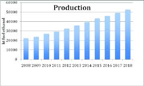 We lay down the facts to help you make an informed choice about which fuel is the best for your wallet. 4 Estimated Production Of Fuel Ethanol From Sugarcane In Brazil For Download Scientific Diagram