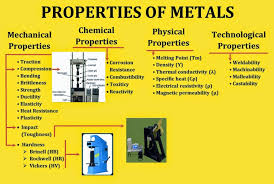 Metals And Non Metals Material Properties Concepts Videos