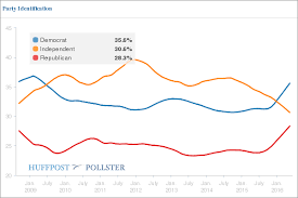 Huffpost Pollster Party Affiliation Chart Dems 36 Indies