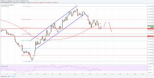 Cardano Price Technical Analysis Ada Usd Bearish Below