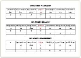 Tableaux De Mesure Tableau De Mesure Apprendre L Anglais Et Apprendre L Anglais Rapidement