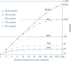 If we set parallelism to 10, then 10 slots will be used, this means, according to my understanding, 10 threads right? Hardware Parallelism An Overview Sciencedirect Topics