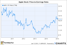 Apple Inc Stock Valuation Explained In 2 Charts The