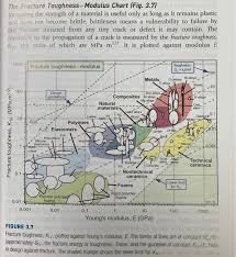 Solved E3 15 Use The Fracture Toughness Modulus Chart F