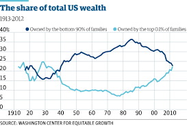 Us Wealth Inequality Top 0 1 Worth As Much As The Bottom