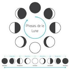 Les jours où apparaissent les petites icones de lune indiquent les jours exacts la pleine lune, entièrement éclairée, signe le début de la décroissance. Epingle Sur Mon Tabl