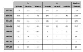 Infos et budget du mercato 2014/2015. Une Analyse Economique Des Contrats De Travail Dans L Industrie Du Sport Professionnel Hold Up En Football