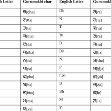 Scan the qr code and grasp the enchanting experience of learning the phonic and stroke of alphabets and numbers through videos. Pdf Hybrid Approach For Punjabi To English Transliteration System