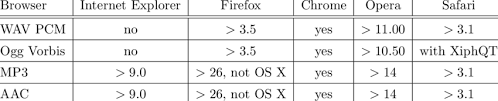 overview of supported codecs and audio formats in current