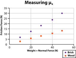 normal force and friction force ck 12 foundation