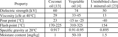 What is the mass, in grams, of 470 ml of vegetable oil? Comparison Of Physical Properties Of Coconut Oil And Typical Vegetable Oil Download Table