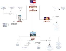 Branches Of Governmnet Flow Chart