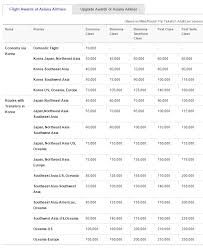 A Beginners Guide To Asiana Airlines Oz Asiana Club Miles