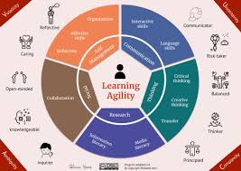 Learning Agility Aℓiѕsh Uahg