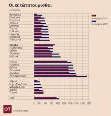Το κατώτατο ημερομίσθιο και για τους νέους έως 25 ετών αυξάνεται στα 29,04€/ημέρα μεικτά, από τα 22,83€ (αύξηση 27%). Katwtatos Mis8os Mpainei Ston Pago Kai Gia To 2021 In Gr