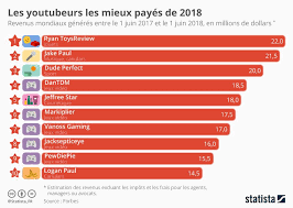 Les Youtubeurs Les Mieux Payes Au Monde En 2018 Infographie Graphique Et Juin 2017