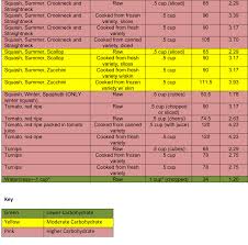 Vegetable Conversion Chart Its So Very Cheri