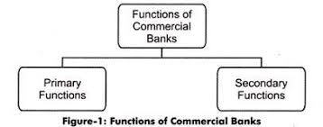# to issue currency and keep reserves safeguarding the value of the currency # to act as a banker and financial adviser to the government; Commercial Banks It S Functions And Types Explained