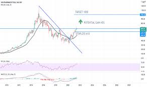 Live bse/nse, f&o quote of ajanta pharma ltd. Sunpharma Stock Price And Chart Nse Sunpharma Tradingview India