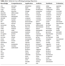 Blooms Taxonomy