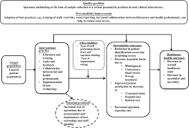 Effectiveness Of Laboratory Practices To Reduce Specimen