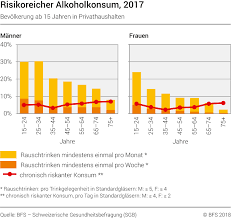 Ab wann beginnt eine alkoholabhängigkeit? Alkohol Bundesamt Fur Statistik