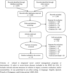 Vector control taking place in the southern united states during the 1920s. Impact Economic Evaluation And Sustainability Of Integrated Vector Management In Urban Settings To Prevent Vector Borne Diseases A Scoping Review Infectious Diseases Of Poverty Full Text