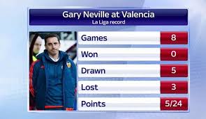 Gary neville sacked by valencia after less than four months. Gary Neville S Record At Valencia Imgur